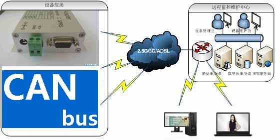 快速实现电动汽车控制系统CAN总线设备GPRS联网