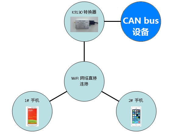 手机通过K9130 CAN转WiFi无线数据收发器连接CANbus设备