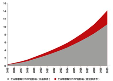 2016年中国工业物联网行业发展现状