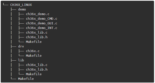 CH365——LINUX文件结构
