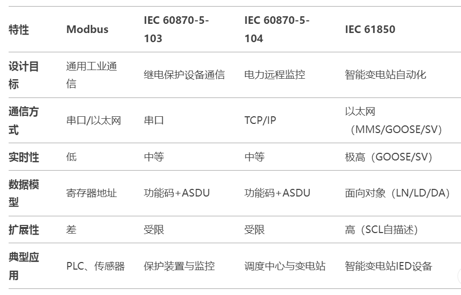 Modbus��IEC 60870-5-103/104 �� IEC 61850 Э��Աȱ�