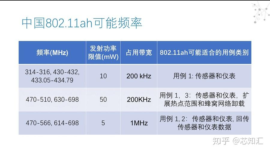 Wi-Fi HaLow����Ƶ��